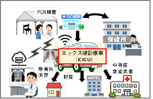 エックス線診療車の自治体内運用例