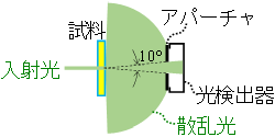 直進透過率説明図