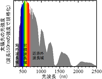 太陽光の透過率説明図