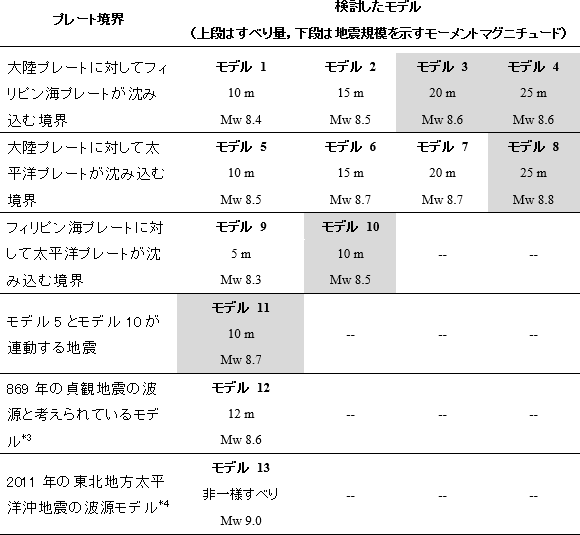 本研究で検討したモデルの一覧表