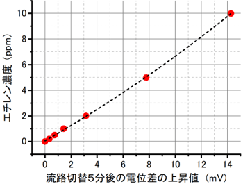 図3