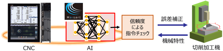 図3-1