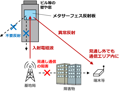 図1