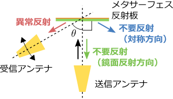 図3