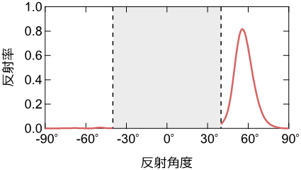 図5