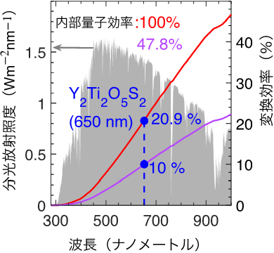 内部量子効率と変換効率の関係説明図