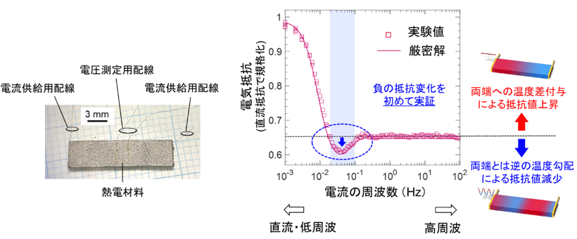 図3