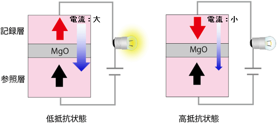 トンネル障壁層、磁気トンネル接合(MTJ)素子説明図
