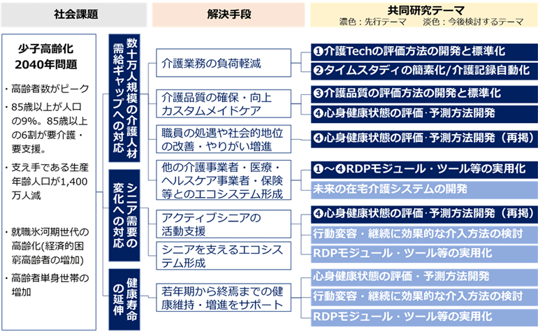 共同研究テーマの図