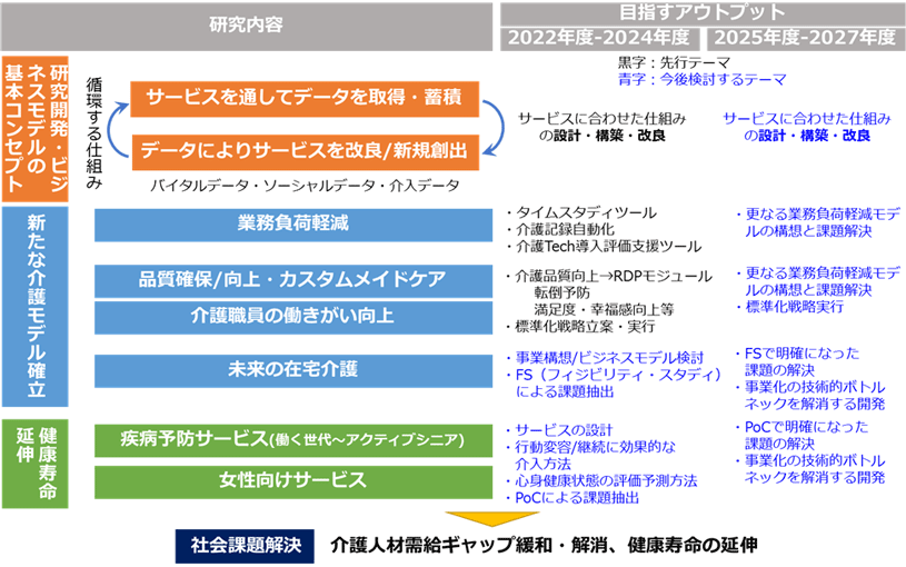 共同研究により目指すアウトプットの図