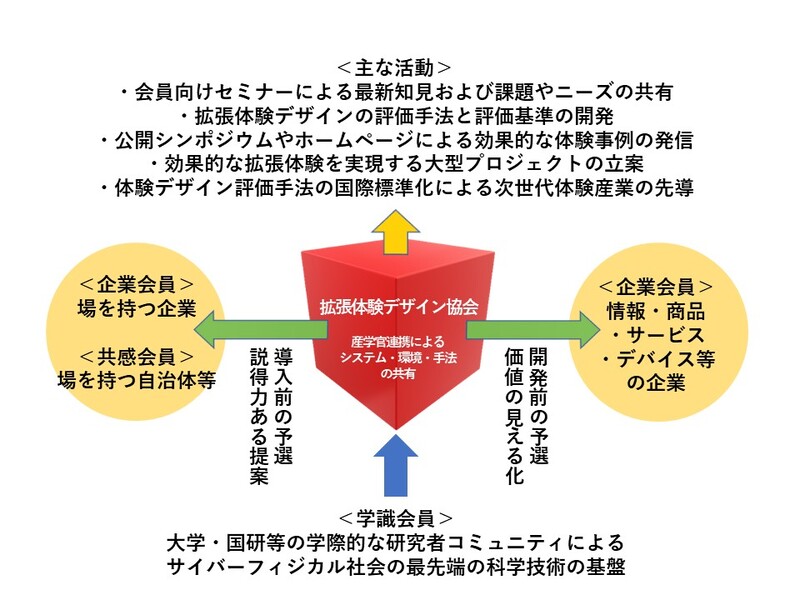 コンソーシアムの活動概要