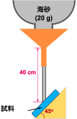 落砂試験説明図