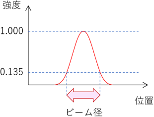 ビーム径説明図