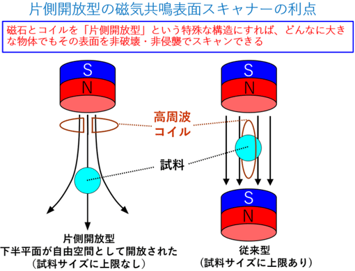 磁気共鳴表面スキャナー説明図