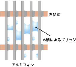 水滴ブリッジ説明図