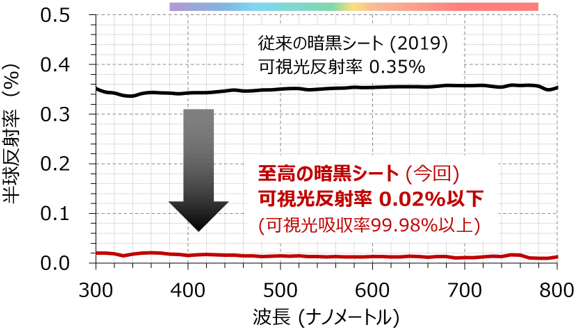 図3