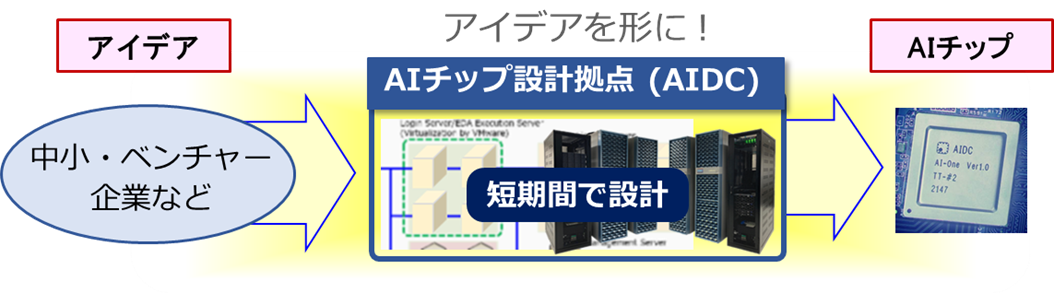 AIチップ設計拠点の機能