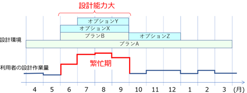 設計作業量に合わせたフレキシブルな設計環境構築のイメージ