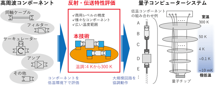 量子コンピューターで使用する高周波コンポーネントの評価技術を開発