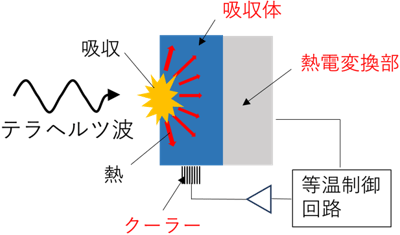 テラヘルツ波パワーセンサー説明図