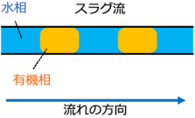 スラグ流説明図