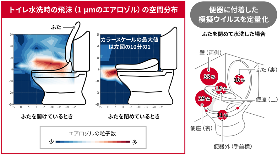 「便器のふたを閉めて流してください」は衛生的か?～トイレ水洗時に生じる飛沫の見える化と飛散ウイルスの定量測定に成功～