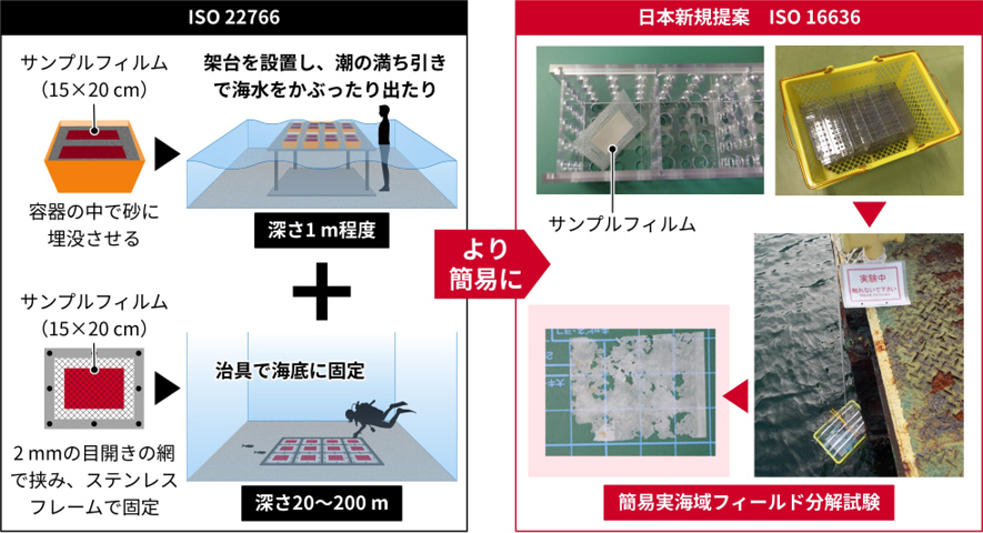 実際の海・湖で海洋生分解性プラスチックは「分解」にどれだけ時間がかかるのか？～海洋生分解性プラスチックの実環境での生分解性を実証するための試験方法を定めた国際規格が発行～