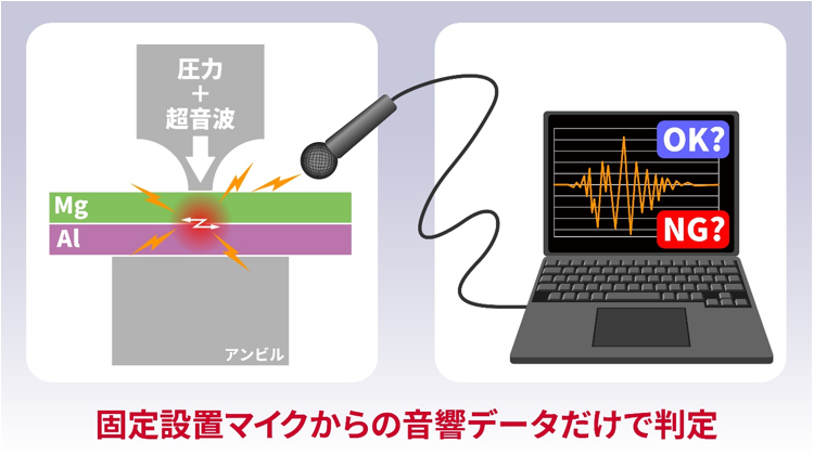 音響データのみで異種金属の超音波接合良否を判定できる技術を開発～超音波接合強度のその場迅速予測に向けて～