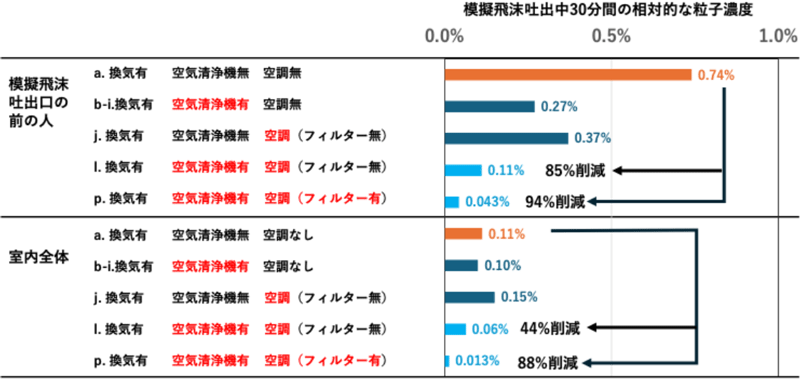 空気清浄機とフィルター付き空調により最大88％の室内粒子を削減！～室内試験とシミュレーションで室内粒子削減効果を定量的に評価～
