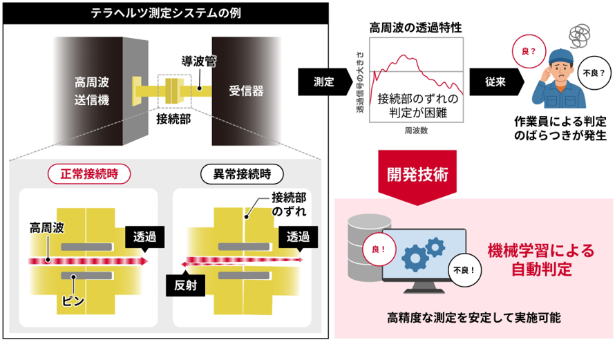 AI技術の活用で導波路の接続状態の良否を自動判定～専門技術に頼ることなく高周波デバイス特性の正確な評価を可能に～