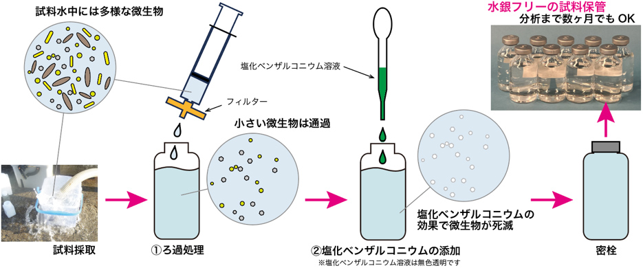 将来の地球環境観測を見据えた水銀フリーの新しい水試料殺菌手法～塩化ベンザルコニウムによる殺菌処理の弱点を克服し、十分な殺菌効果を検証～
