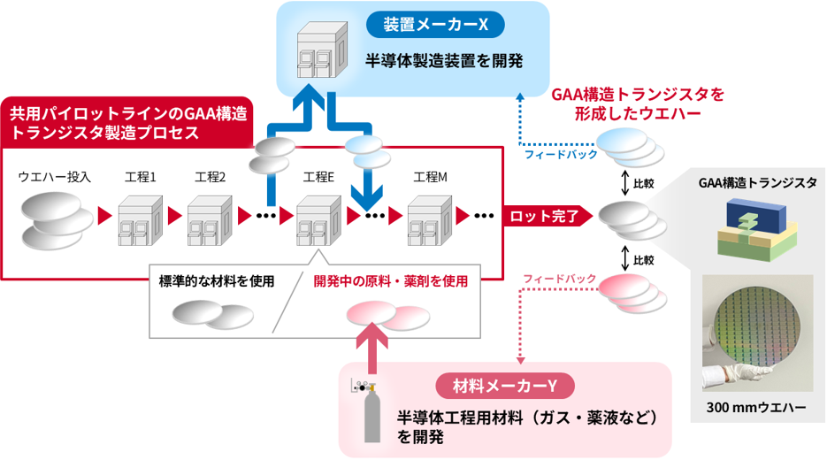 最先端構造トランジスタを試作可能な共用プロセスを独自開発～300 mmウエハーの共用パイロットラインで新規装置・材料の技術検証が可能に～