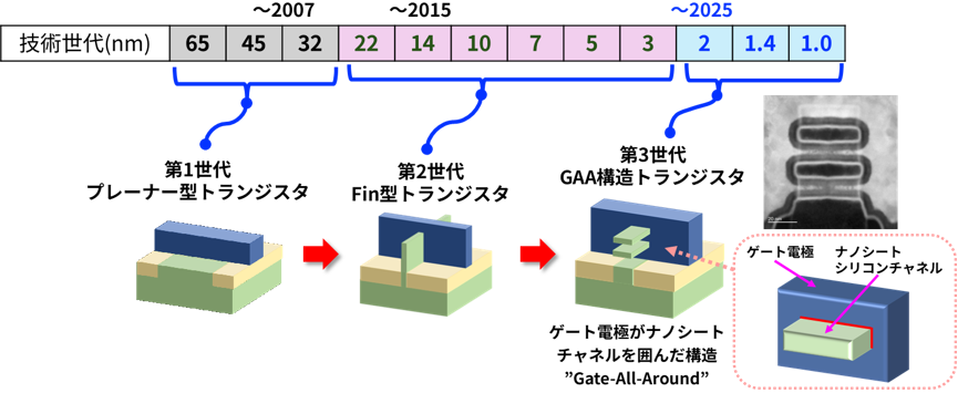 先端ロジック半導体におけるトランジスタ構造の変遷の図