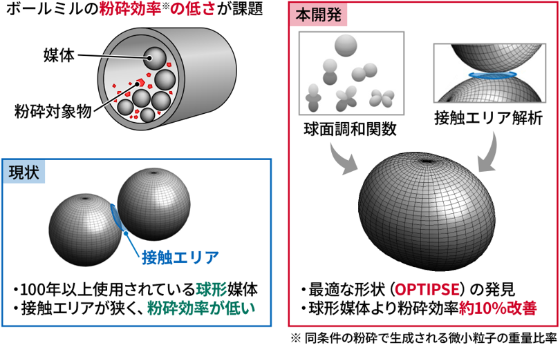 ボールミルに最適な形状は「ボール（球）」ではなかった～100年以上使われてきた球より高効率な媒体形状を発見～