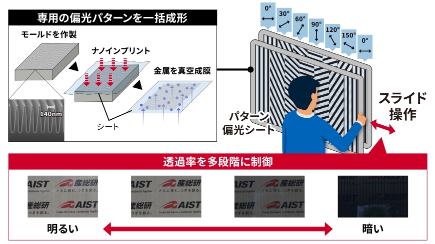 素早く手軽に操作できる多段階調光ブラインドを開発～専用設計パターンの偏光シートをナノインプリント技術で一括成形～