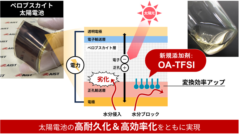 ペロブスカイト太陽電池を高性能化する添加剤が製品化～正孔輸送材料の原料溶液に混ぜ込むだけで太陽電池性能を向上させる材料の普及へ～
