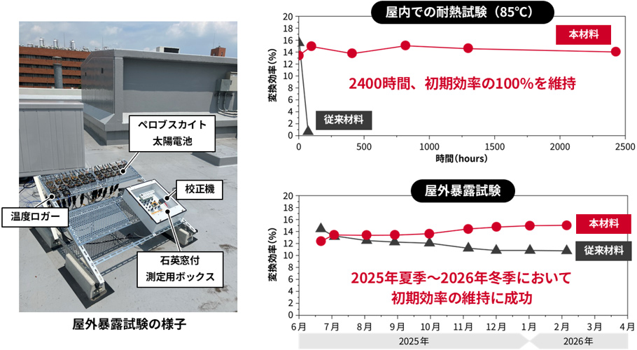ペロブスカイト太陽電池、ついに日本の夏を耐え過ごす！ －高温環境でも、夏から冬の屋外暴露でも初期変換効率を維持－
