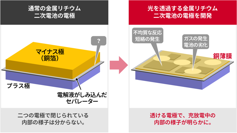 電池の内部&hellip;目で見てみたくない？ －可視光を通す極薄電極で充放電に伴う電気化学反応のリアルタイム観察に成功－