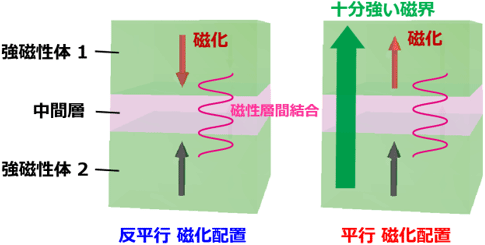 人工反強磁性体、磁性層間結合の説明図