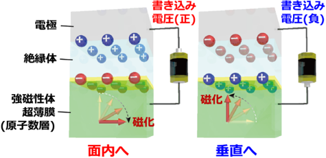 電圧磁気異方性制御（VCMA）効果の説明図
