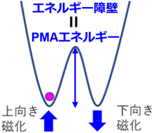 垂直磁気異方性の説明図