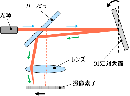 オートコリメーターの説明図