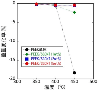 一定温度下での重量変化率の図