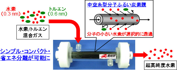 炭素膜を用いた水素分離のしくみの図