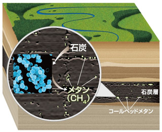 受石炭層のコールベッドメタンと石炭をメタンに変えるメタン生成菌の図