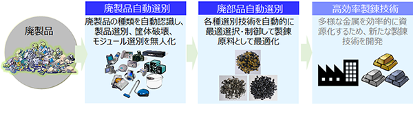 CEDESTで開発する技術を表示