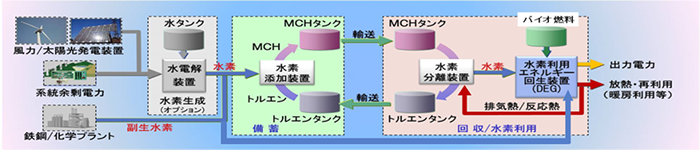 福島県水素サプライチェーンのイメージ図