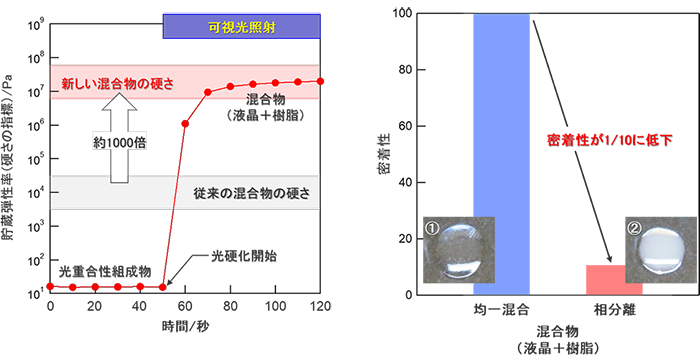 混合物と従来混合物との比較した図