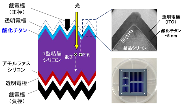 太陽電池の構造概念図