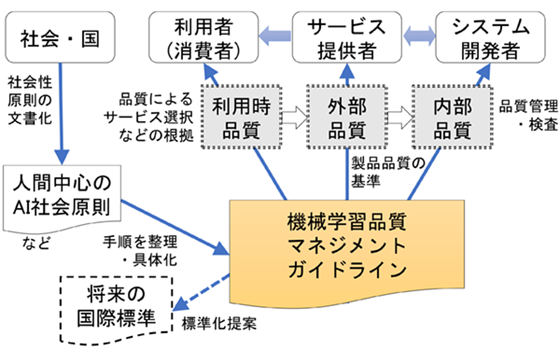 機械学習品質マネジメントガイドライン図